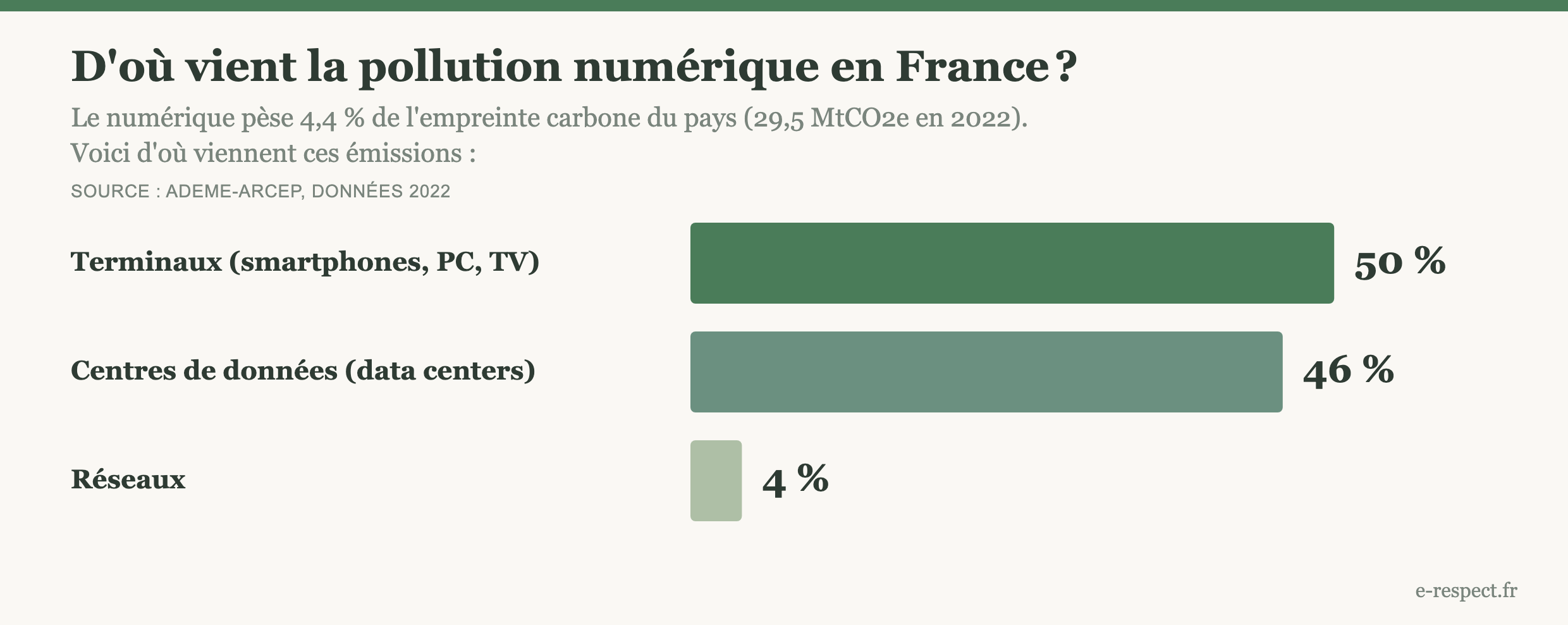 Pollution numérique : d&rsquo;où vient l’empreinte carbone du numérique (et comment la réduire)