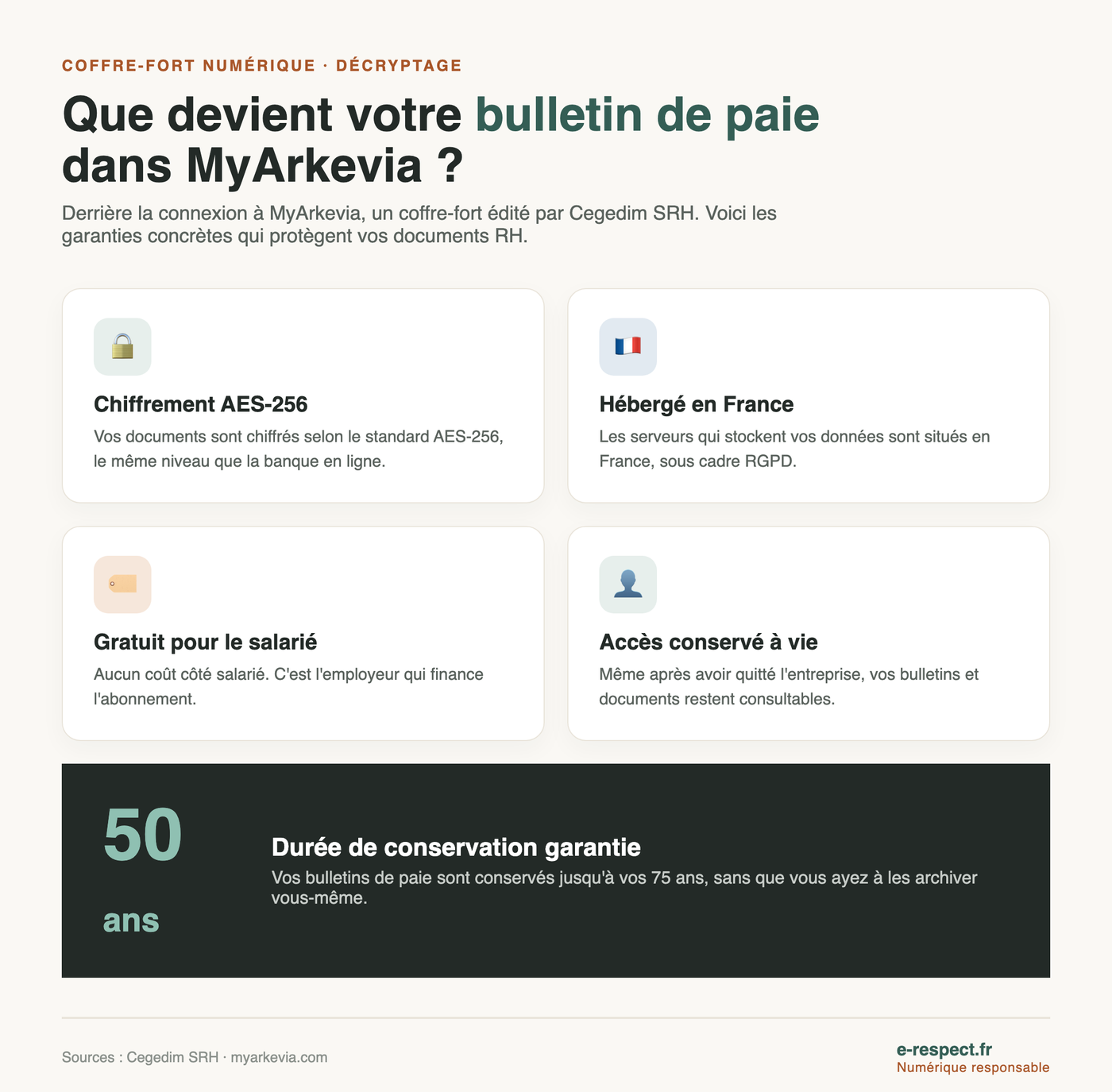 Infographie : garanties de sécurité du coffre-fort numérique MyArkevia, chiffrement AES-256, hébergement France, conservation 50 ans
